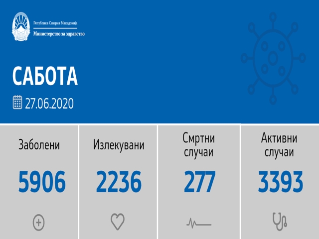 За 24 часа нови 150 случаи на Ковид 19, триесет оздравени и девет починати