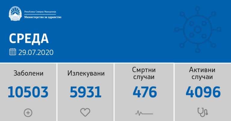 Во Охрид нови 6 заразени и 19 оздравени пацинети од Ковид – 19