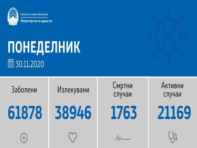 Излегоа последните извештаи за ковид состојбата во земјава: 336 нови случаи и 32 починати