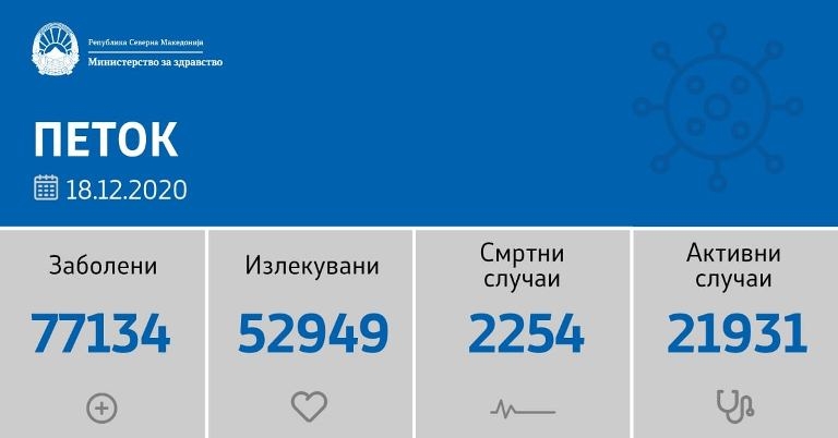 Во Охрид нови 34 случаи регистрирани со Ковид – 19