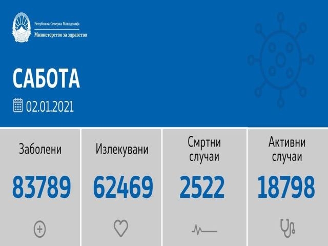 Во изминатото деноноќие тестирани 378 граѓани од кои 46 позитивни на ковид-19