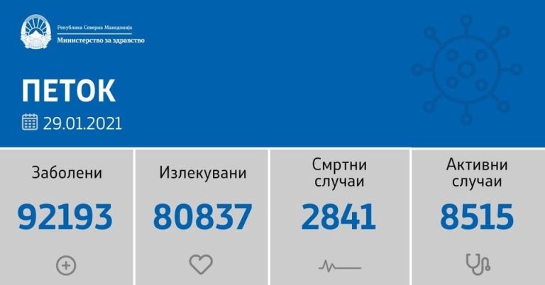 На ниво на држава бројот на активни случаи се намалува  а во Охрид нови 12 лица со Ковид