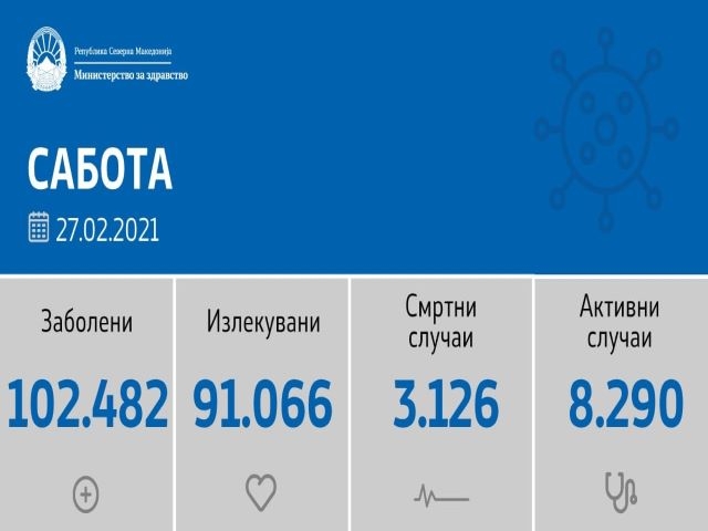 Дневен ковид-19 биланс: 3816 тестирања и 721 нови случаи