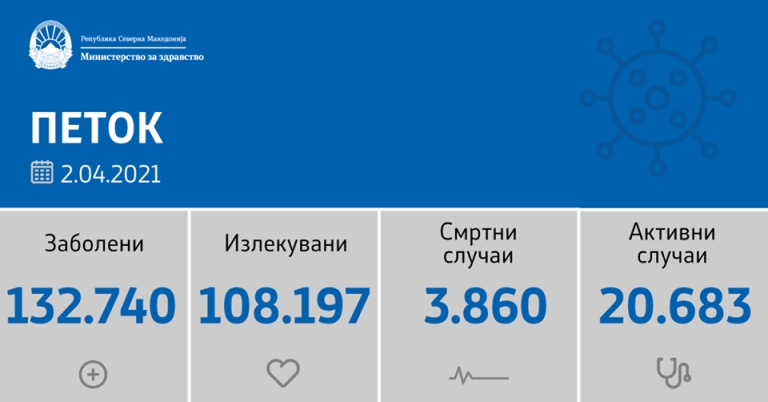 Дали е ова пикот на третиот бран од Ковид -19?