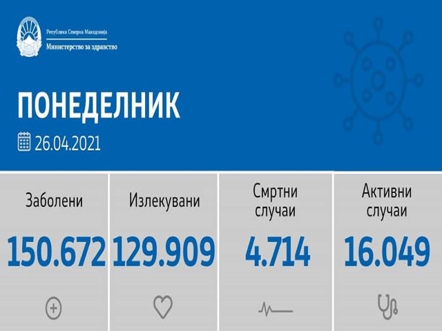 Денеска 86 нови случаи на ковид-19 и 37 починати