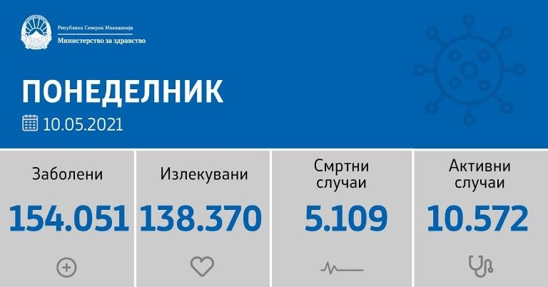 Се намалува бројот на заболени со Ковид -19