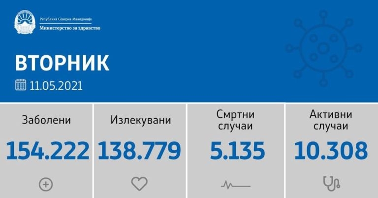 Ковид статистика – нови 171 лица заболени, 26 починати и 409 оздравени