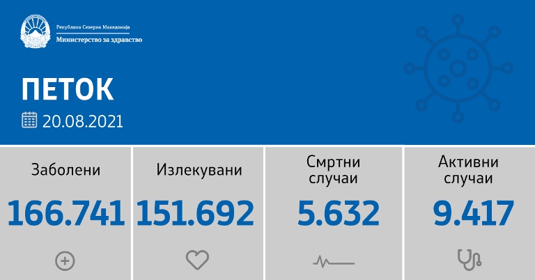 За 24 часа дури 24 починати од Ковид -19 меѓу нив и еден од Охрид