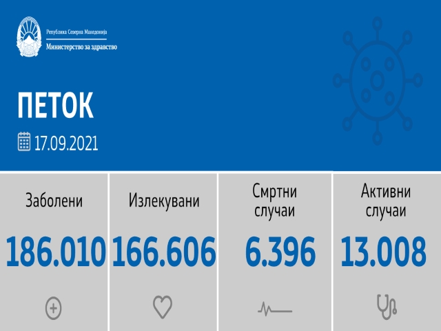 Во Охрид денеска 30 нови случаи на КОВИД-19