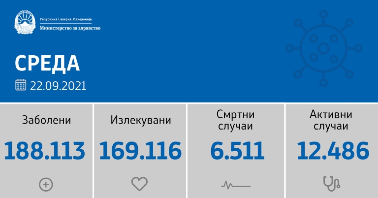 Во Охрид за 24 часа 17 нови случаи со Ковид -19 , двајца оздравени и еден починат