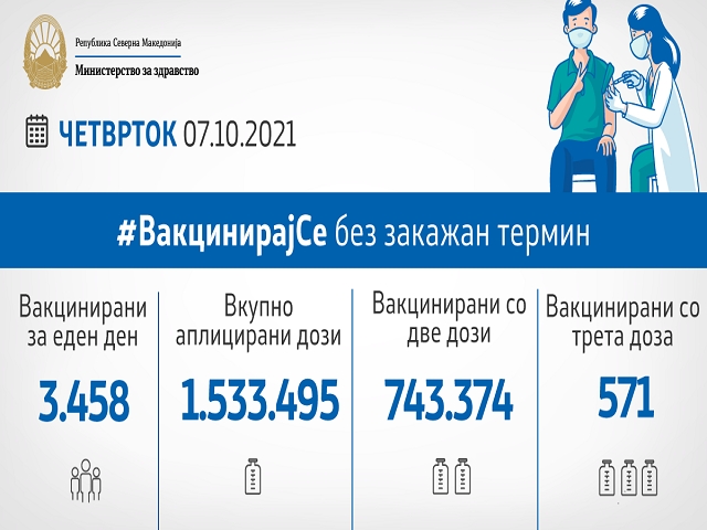 Аплицирани 1.537.124 дози вакцини, а ревакцинирани се 743.374 граѓани