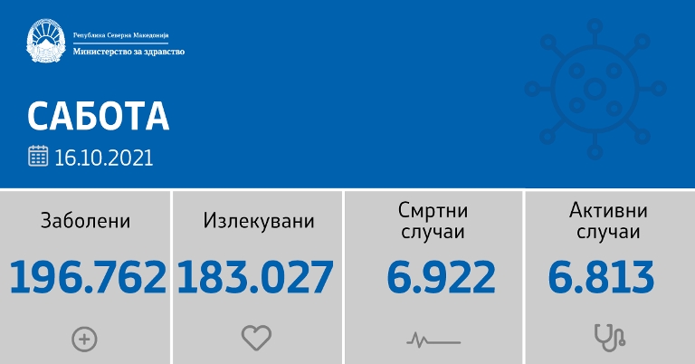 Уште бројот на нови случаи од Ковид -19 е повисок од оној на оздравените