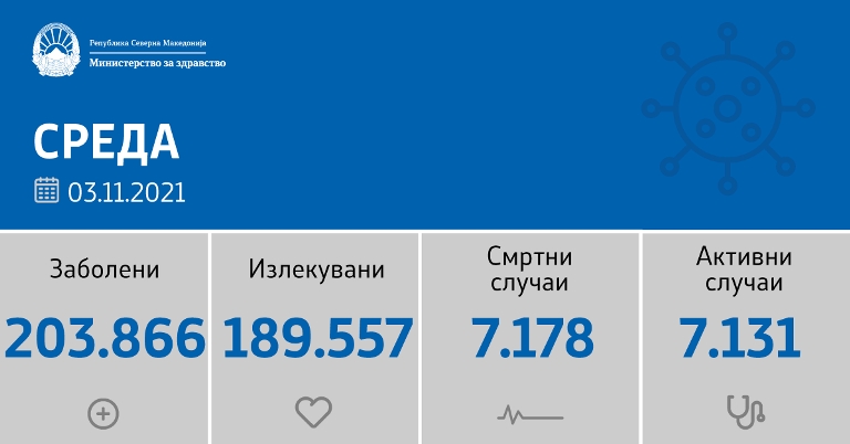 Во Охрид се активни 196 случаи со Ковид – 19