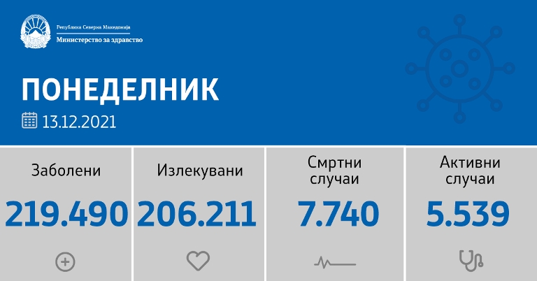 Бројот на активни случаи со Ковид – 19 во земјава е  5 539