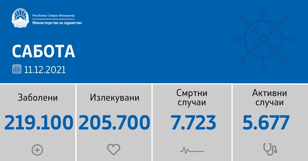 Ковид статистика: Во Охрид нови 16 случаи, за жал еден починат и 23 оздравени