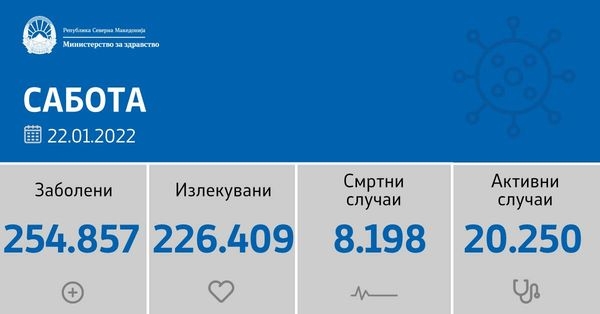 Бројот на активни случаи со Ковид -19 надмина над 20 000