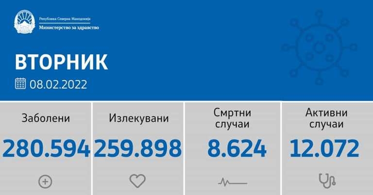 За 24 часа  1722 нови случаи на Ковид-19, починале 25 лица