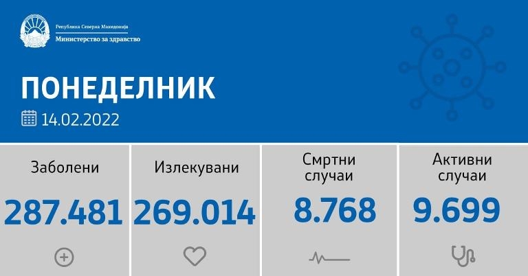 Бројот на активни случаи со Ковид -19 падна под 10 000